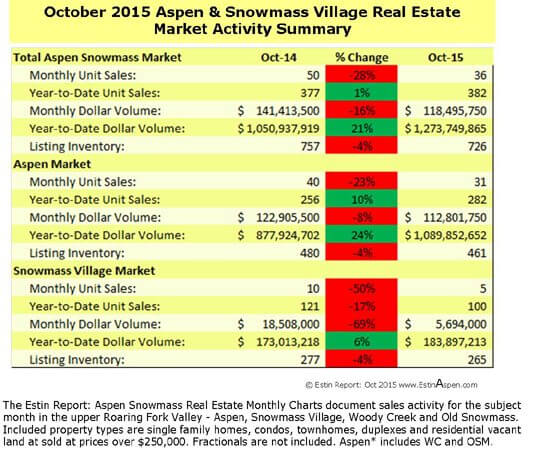 The Estin Report: October 2015 Market Snapshot Aspen Snowmass Real Estate Image